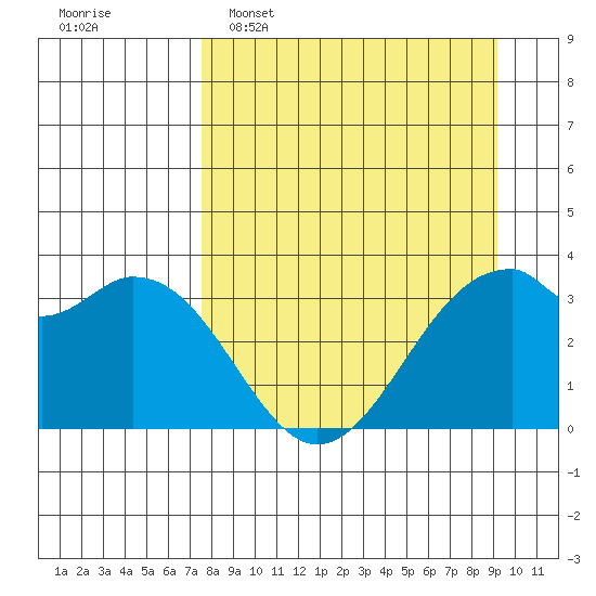 West Herbert Island tide chart for Sunday, April 9, 2023