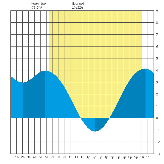 West Herbert Island tide chart for Wednesday, May 10, 2023