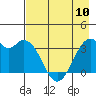 West Herbert Island tide chart for Wednesday, May 10, 2023