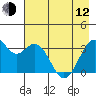 West Herbert Island tide chart for Friday, May 12, 2023