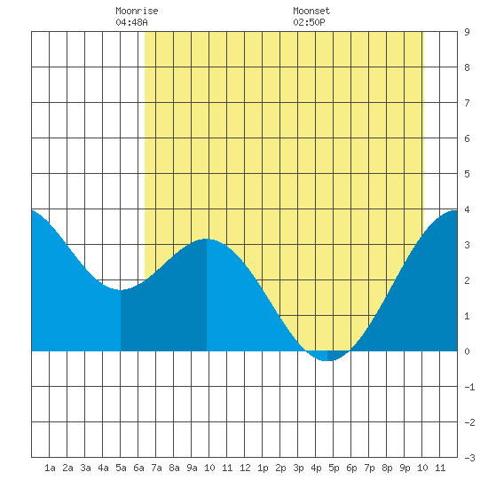 West Herbert Island tide chart for Saturday, May 13, 2023