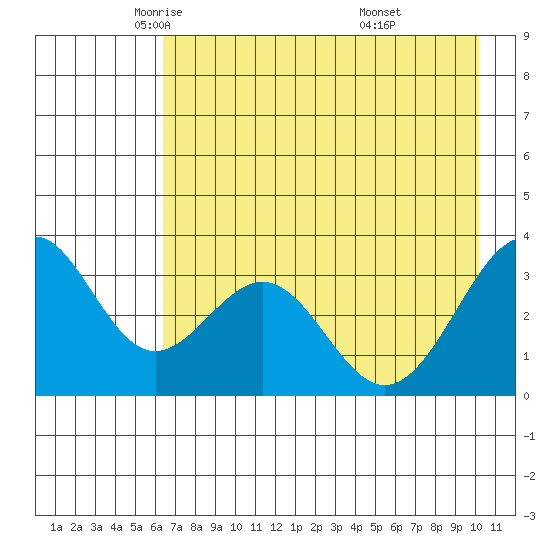 West Herbert Island tide chart for Sunday, May 14, 2023