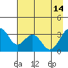 West Herbert Island tide chart for Sunday, May 14, 2023