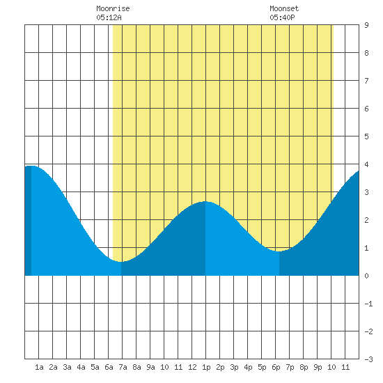 West Herbert Island tide chart for Monday, May 15, 2023
