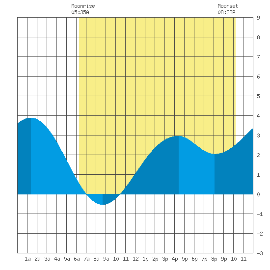 West Herbert Island tide chart for Wednesday, May 17, 2023