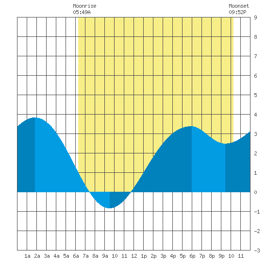 West Herbert Island tide chart for Thursday, May 18, 2023