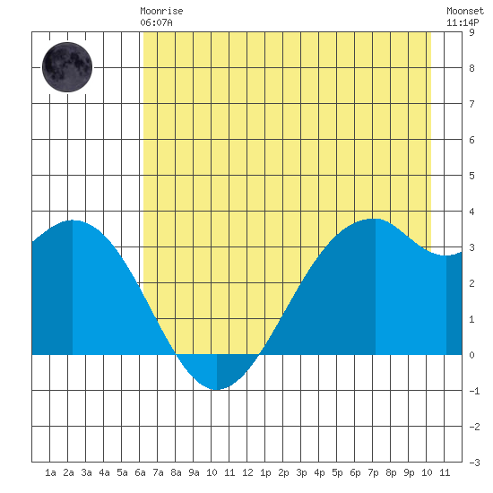West Herbert Island tide chart for Friday, May 19, 2023