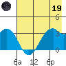 West Herbert Island tide chart for Friday, May 19, 2023