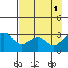 West Herbert Island tide chart for Monday, May 1, 2023