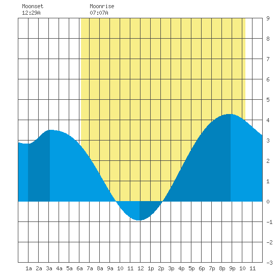West Herbert Island tide chart for Sunday, May 21, 2023