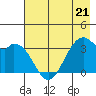 West Herbert Island tide chart for Sunday, May 21, 2023