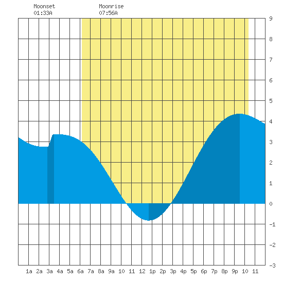 West Herbert Island tide chart for Monday, May 22, 2023