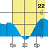 West Herbert Island tide chart for Monday, May 22, 2023