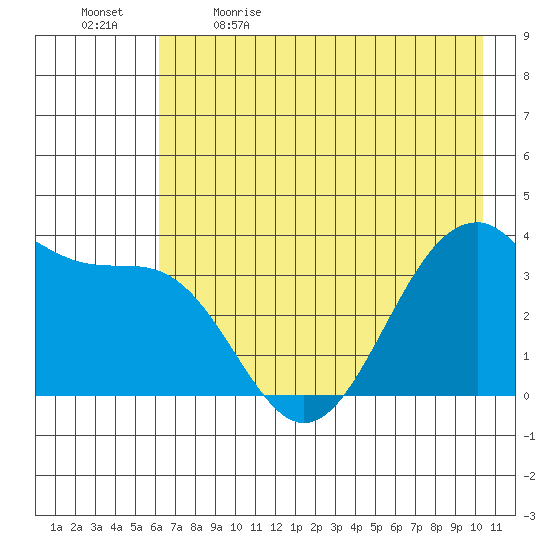 West Herbert Island tide chart for Tuesday, May 23, 2023