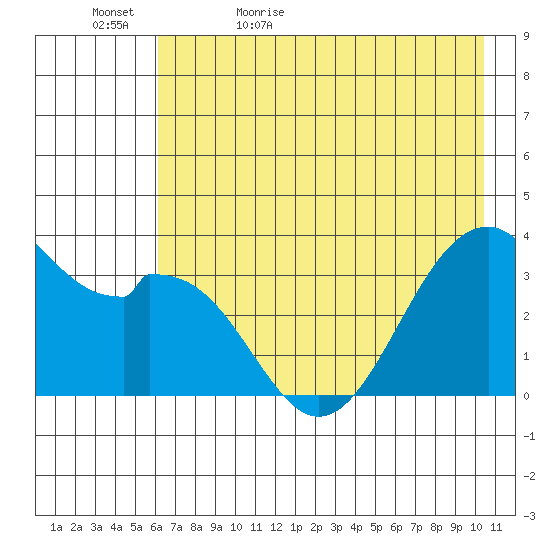West Herbert Island tide chart for Wednesday, May 24, 2023