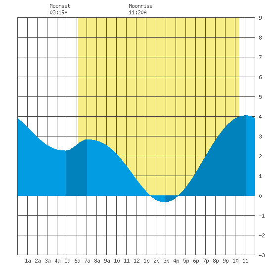 West Herbert Island tide chart for Thursday, May 25, 2023