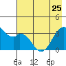 West Herbert Island tide chart for Thursday, May 25, 2023