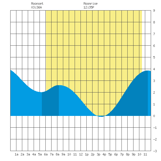 West Herbert Island tide chart for Friday, May 26, 2023