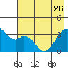 West Herbert Island tide chart for Friday, May 26, 2023