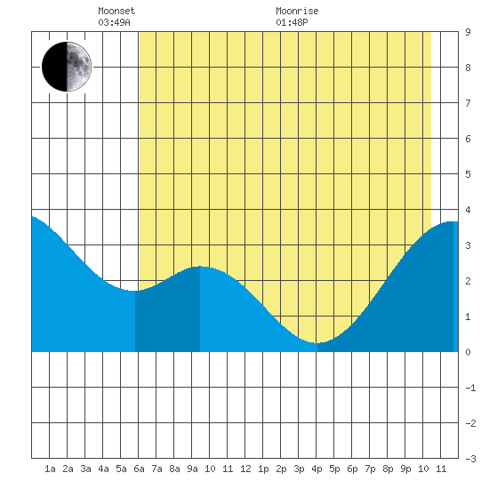 West Herbert Island tide chart for Saturday, May 27, 2023