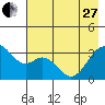 West Herbert Island tide chart for Saturday, May 27, 2023