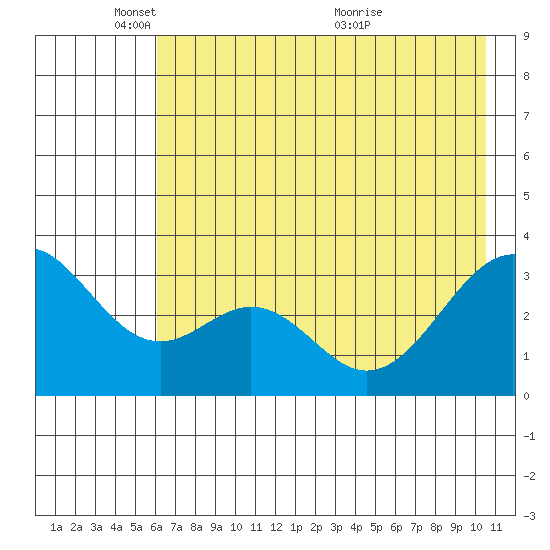 West Herbert Island tide chart for Sunday, May 28, 2023