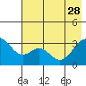 West Herbert Island tide chart for Sunday, May 28, 2023