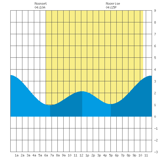 West Herbert Island tide chart for Monday, May 29, 2023