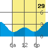 West Herbert Island tide chart for Monday, May 29, 2023