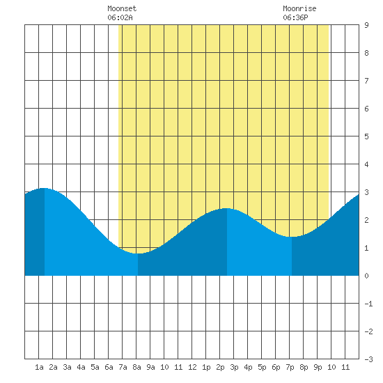 West Herbert Island tide chart for Tuesday, May 2, 2023
