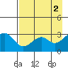 West Herbert Island tide chart for Tuesday, May 2, 2023