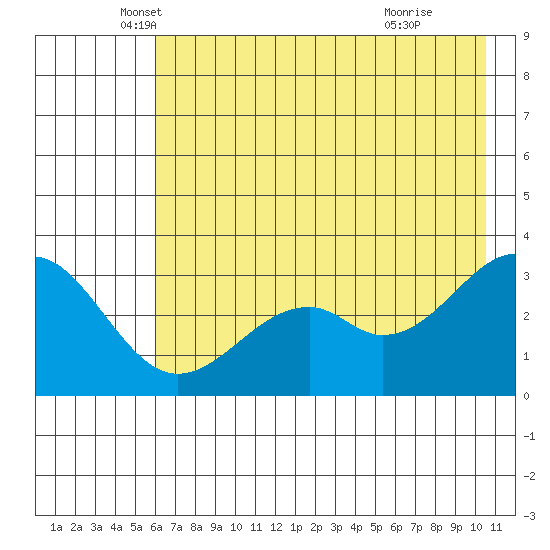 West Herbert Island tide chart for Tuesday, May 30, 2023