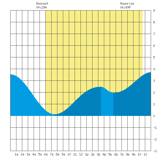 West Herbert Island tide chart for Wednesday, May 31, 2023
