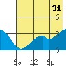 West Herbert Island tide chart for Wednesday, May 31, 2023