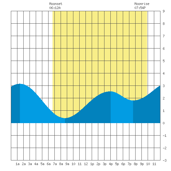 West Herbert Island tide chart for Wednesday, May 3, 2023