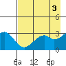 West Herbert Island tide chart for Wednesday, May 3, 2023