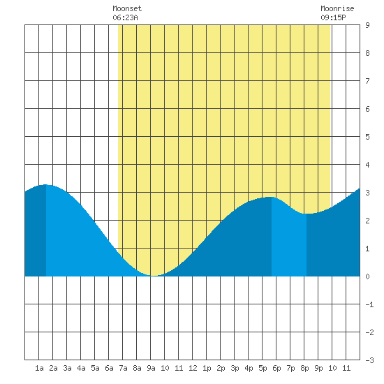 West Herbert Island tide chart for Thursday, May 4, 2023