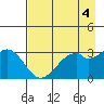 West Herbert Island tide chart for Thursday, May 4, 2023
