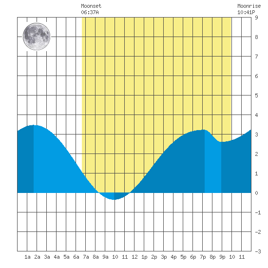 West Herbert Island tide chart for Friday, May 5, 2023