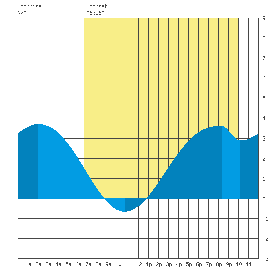 West Herbert Island tide chart for Saturday, May 6, 2023