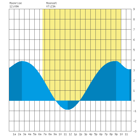 West Herbert Island tide chart for Sunday, May 7, 2023
