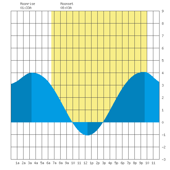 West Herbert Island tide chart for Monday, May 8, 2023