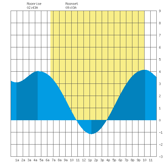 West Herbert Island tide chart for Tuesday, May 9, 2023