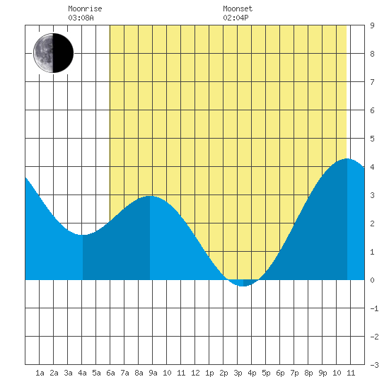 West Herbert Island tide chart for Saturday, June 10, 2023