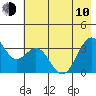 West Herbert Island tide chart for Saturday, June 10, 2023