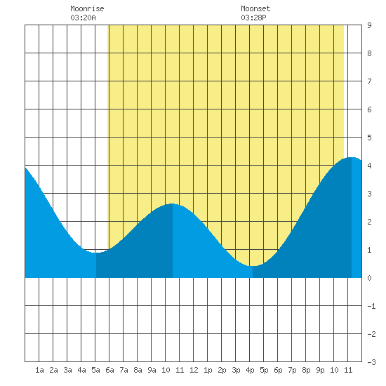West Herbert Island tide chart for Sunday, June 11, 2023