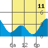West Herbert Island tide chart for Sunday, June 11, 2023