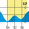 West Herbert Island tide chart for Monday, June 12, 2023