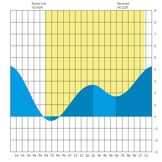 West Herbert Island tide chart for Tuesday, June 13, 2023