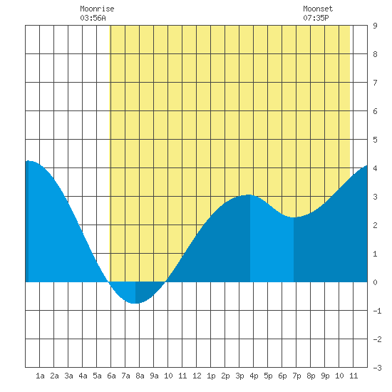 West Herbert Island tide chart for Wednesday, June 14, 2023